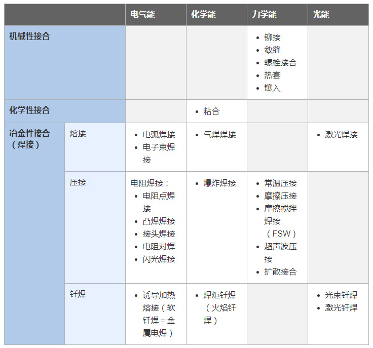 金属接合方法的分类