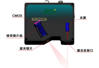 乐发大量程3D激光轮廓检测传感器介绍